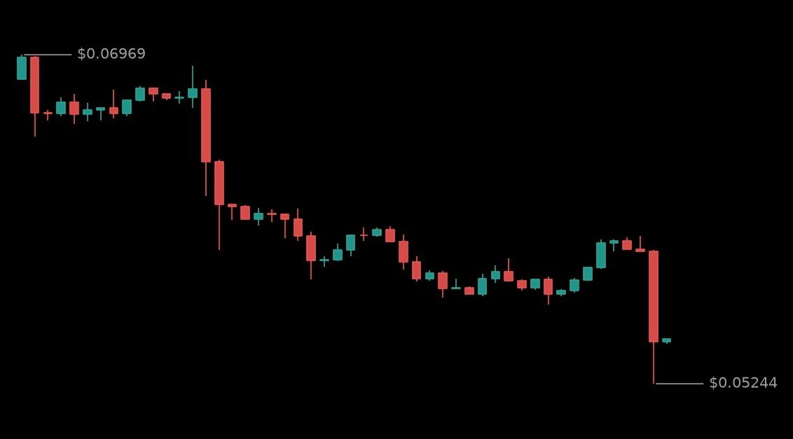 🔴 #AEONUSDT - 0.05463 (-8.14%)