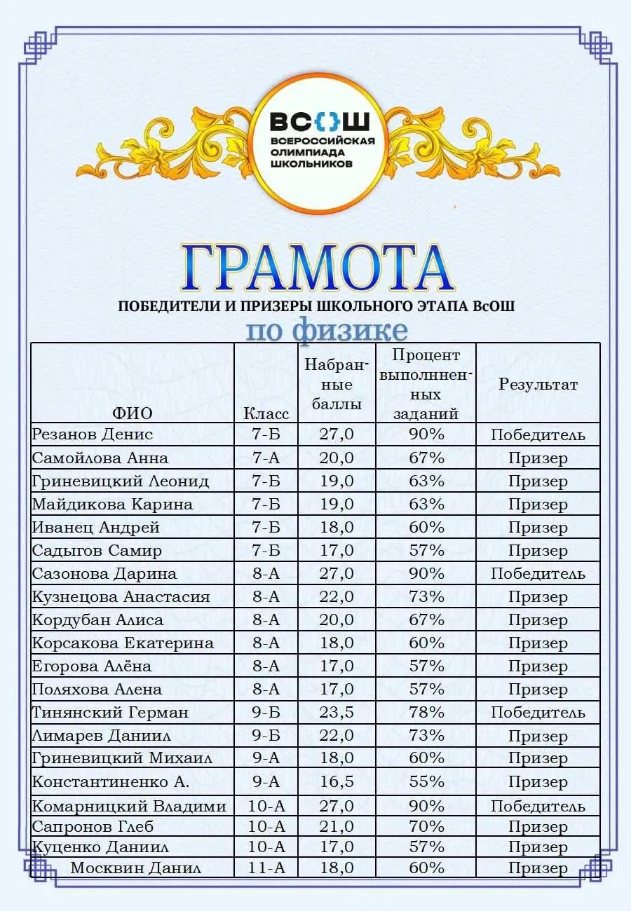 ВНИМАНИЕ! РЕЗУЛЬТАТЫ ШКОЛЬНОГО ЭТАПА ВСОШ ПО ФИЗИКЕ