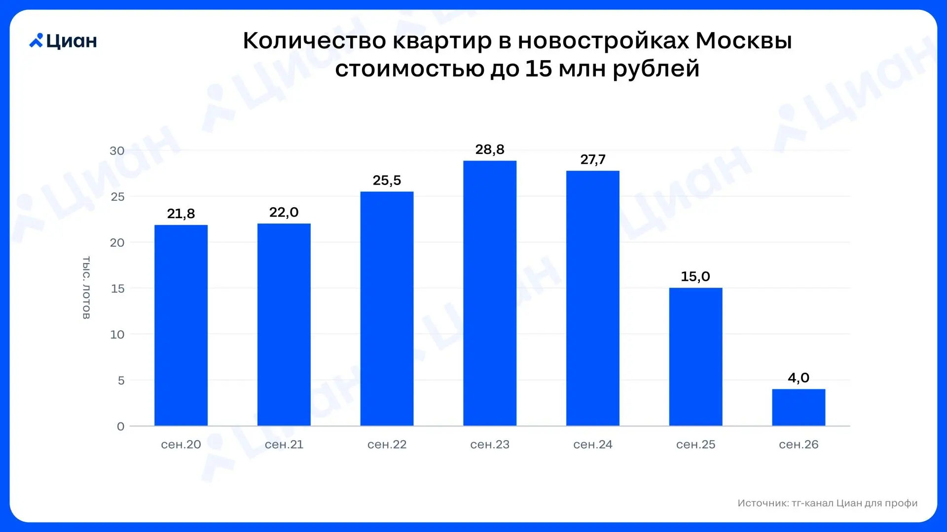 🏠 Только 10% новостроек Москвы подходят под семейную ипотеку