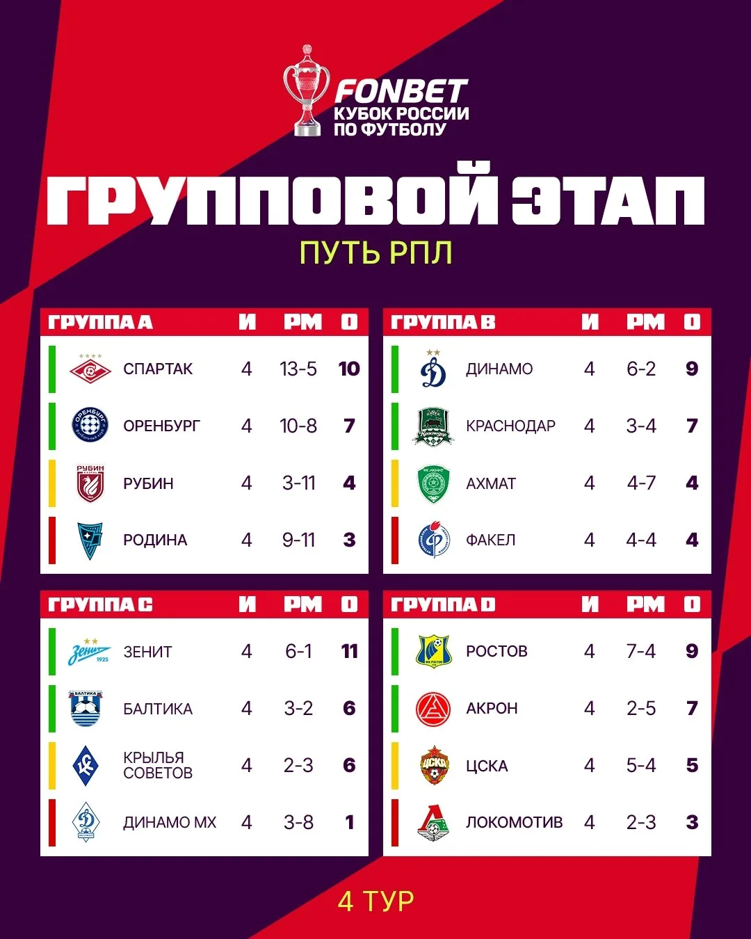 «Динамо», «Спартак», «Зенит» и «Ростов» удерживают первые места в своих группах за два ...