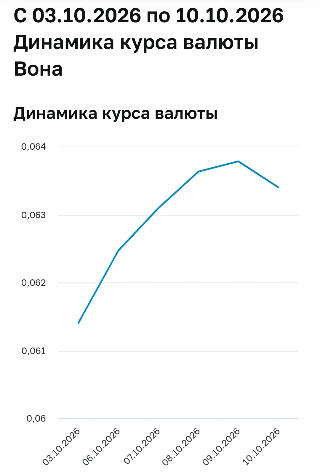 Изменение курса валют за период 03.10.26 - 10.10.26 г.: