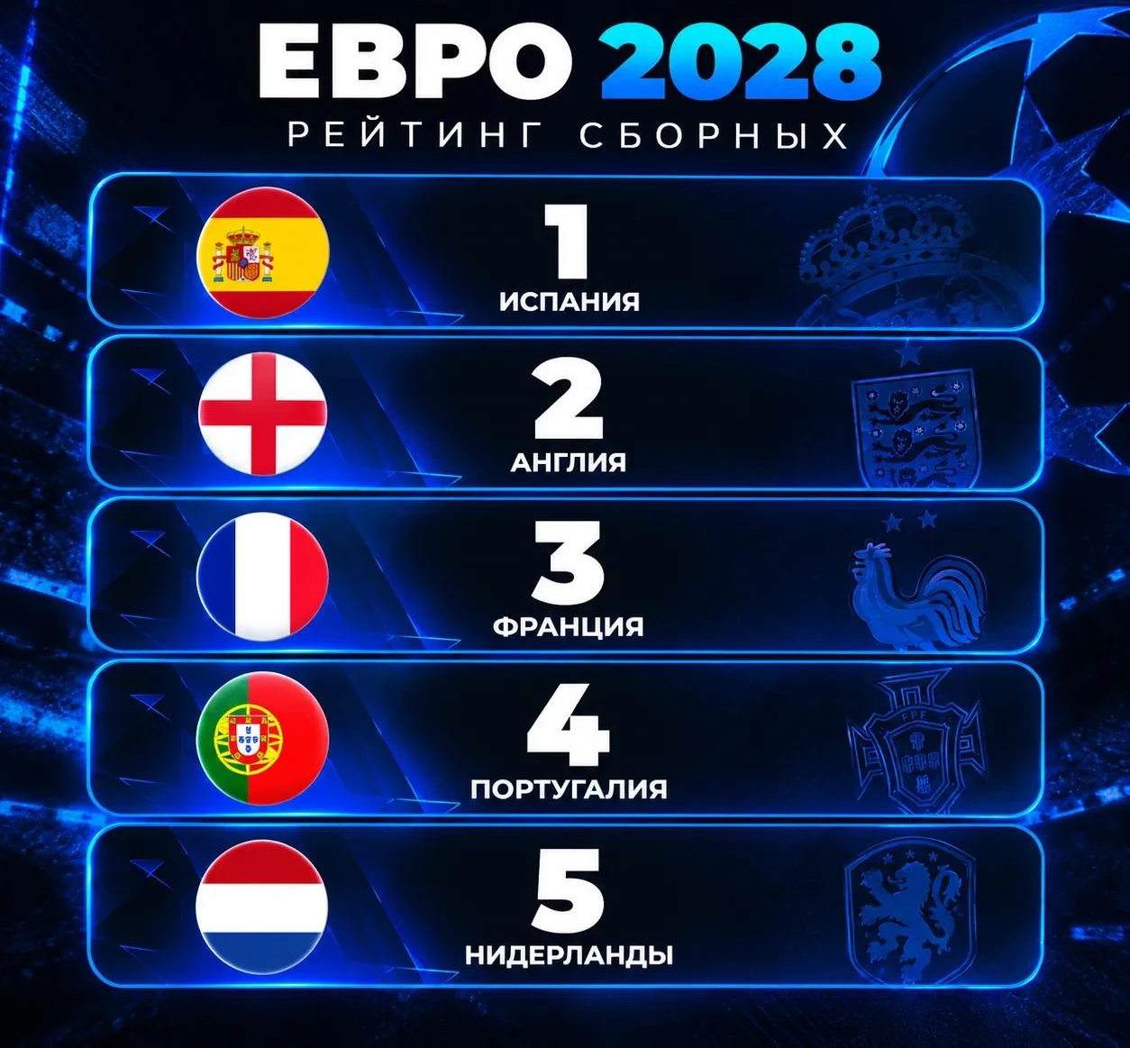 ✅Рейтинг сборных — главных претендентов на победу на Евро-2028!