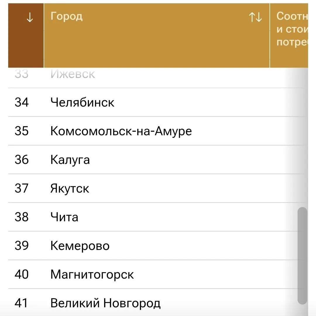 34 место занял Челябинск в рейтинге городов по уровню зарплат в 2026 году.
