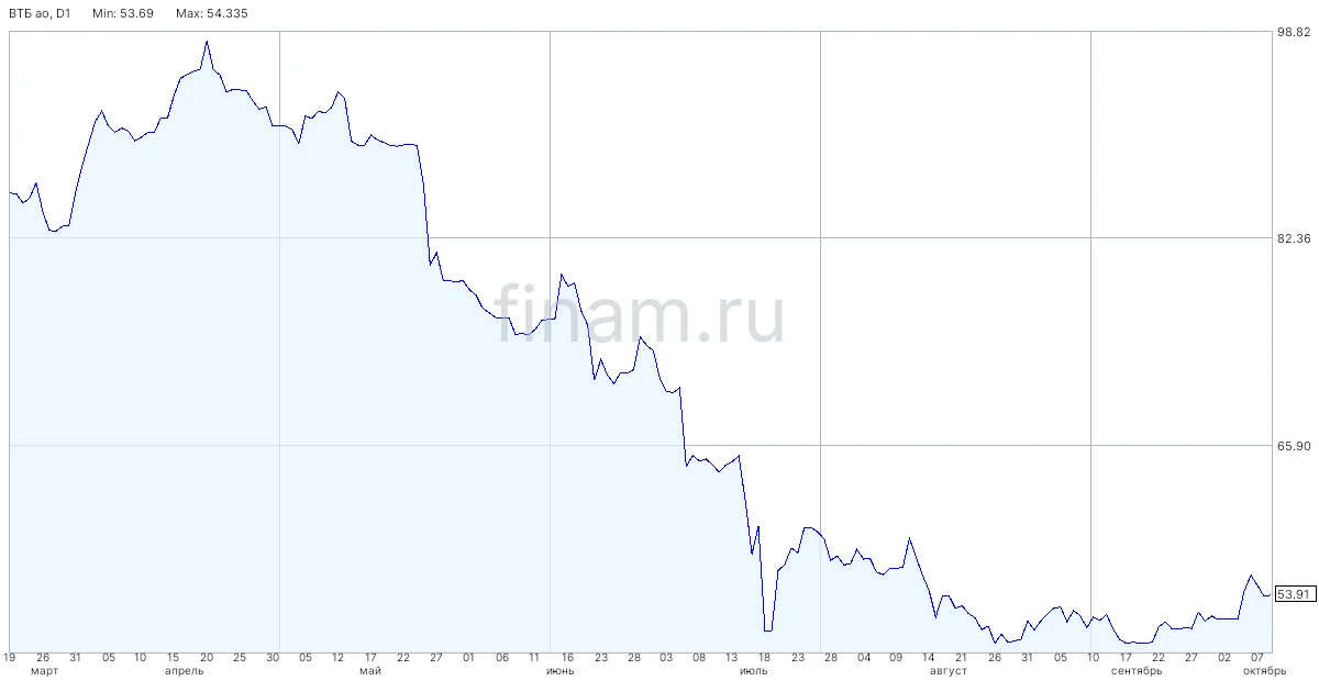 ВТБ размещает однодневные облигации на 50 млрд рублей с доходностью 13,22% годовых