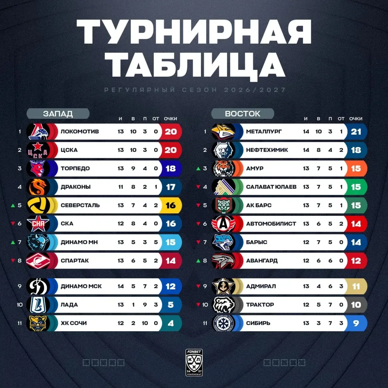 ⚡️Турнирное положение в КХЛ на сегодняшний день.