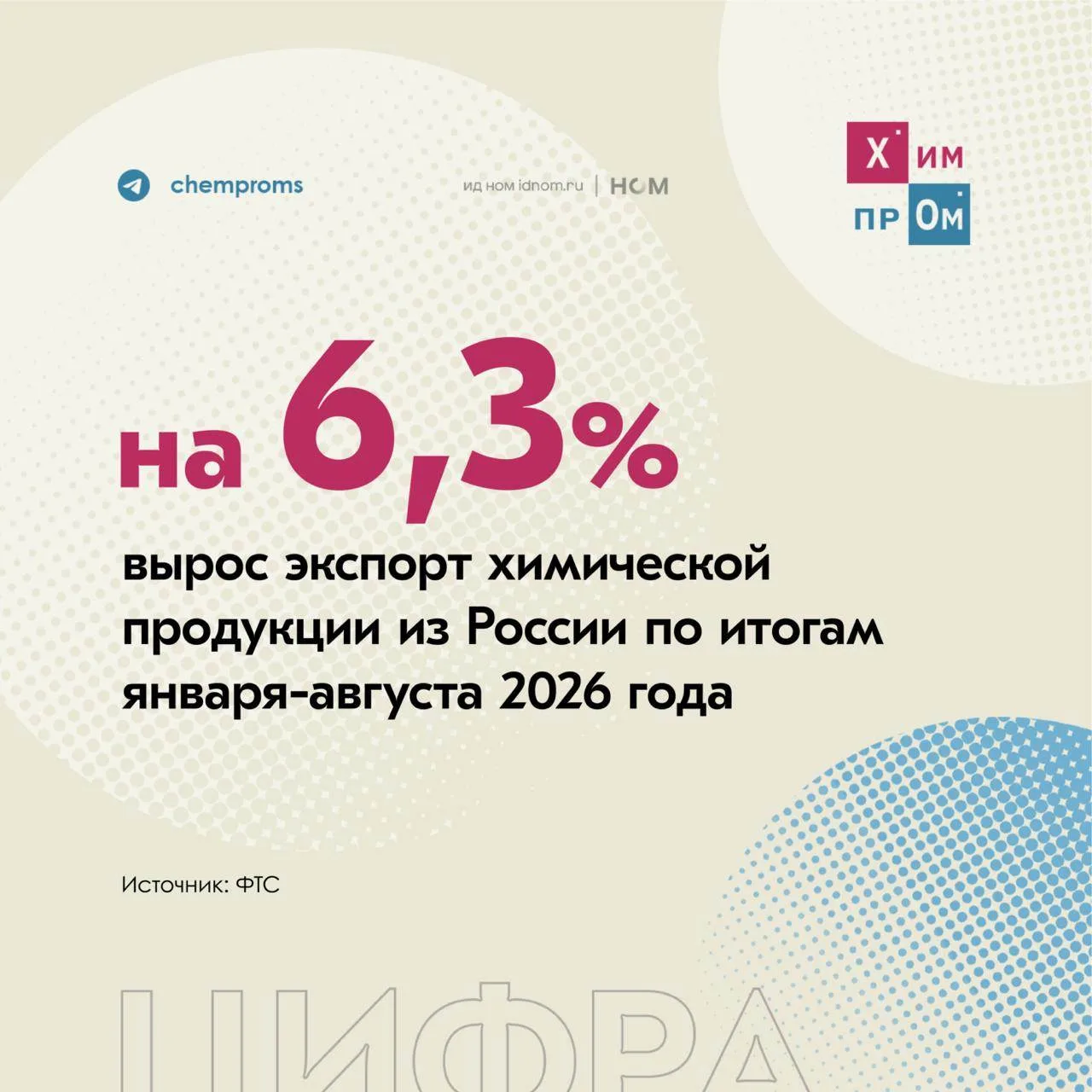 Химпром закупает больше, чем продаёт. За восемь месяцев 2026 года экспорт химикатов и к...