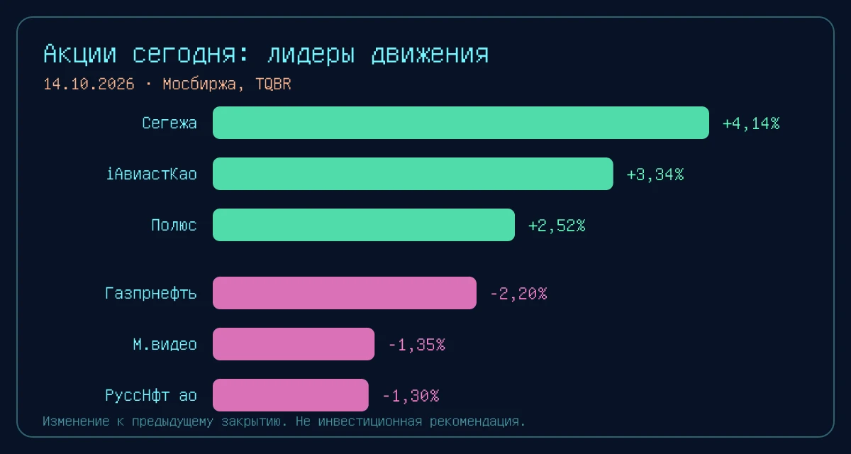 Индекс Мосбиржи вырос на 0,34% до 2 434,73 пункта. За последний месяц рынок показывает ...