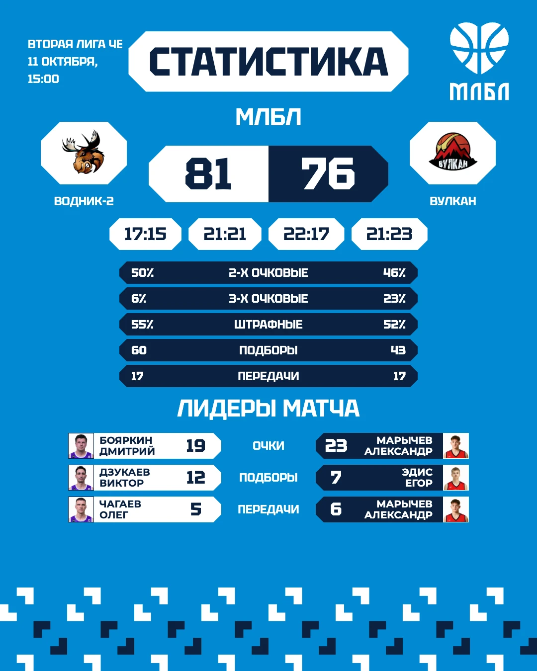 🏀 «Водник-2» — «Вулкан» — 81:76.