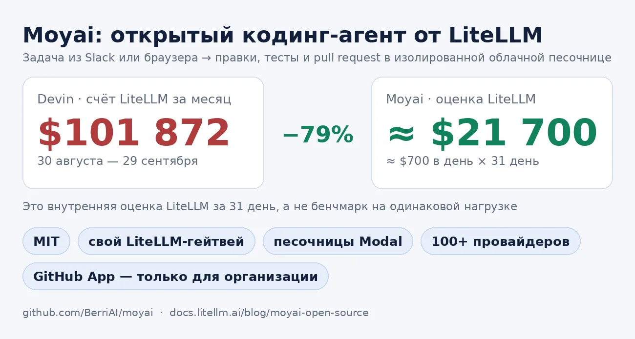 LiteLLM открыла исходники Moyai, self-hosted кодинг-агента в духе Devin. Задача из Slac...