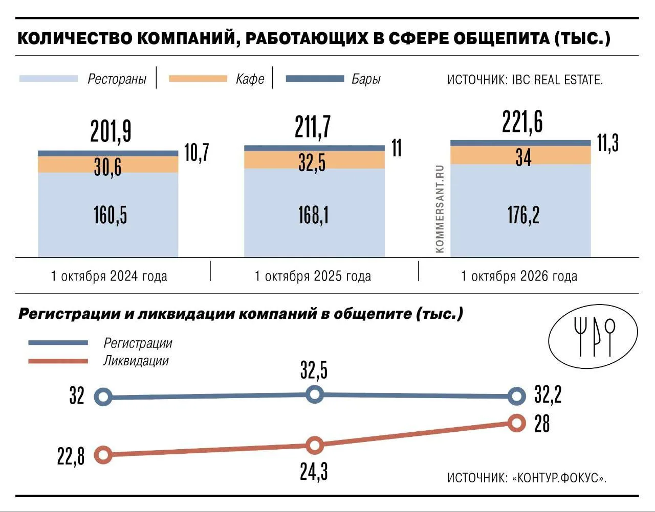 Рестораны и кафе продолжают массово закрываться по всей стране.