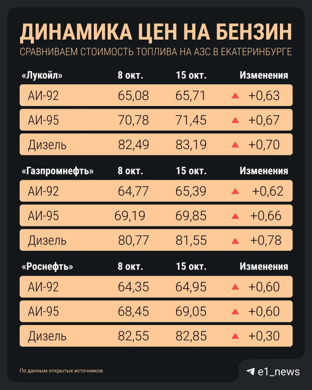 Бензин опять подорожал. За прошедшую неделю почти все крупные сети АЗС подняли стоимост...
