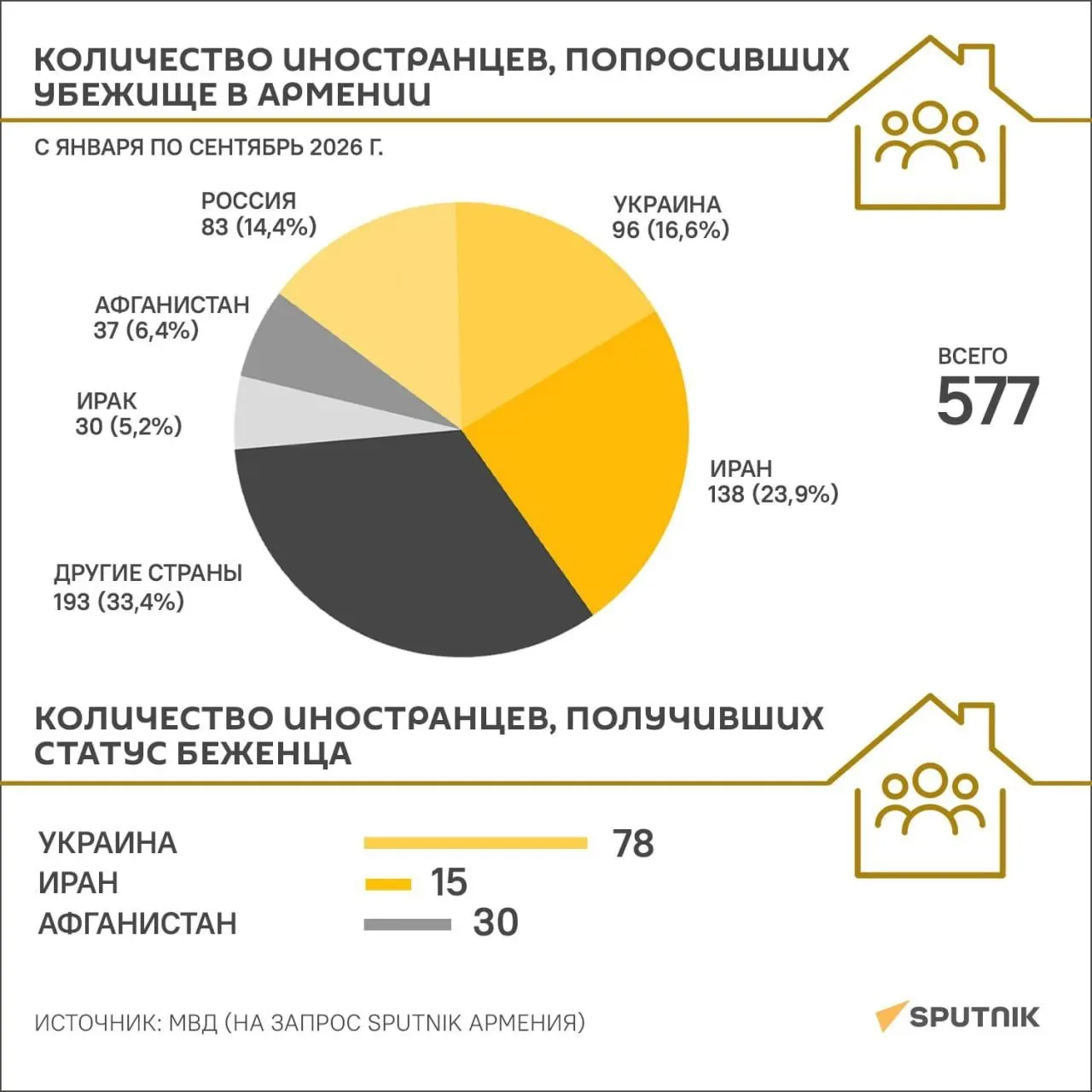 🇦🇲✅❗️В Армении за 9 месяцев 2026 г. 577 иностранцев запросили политическое убежище – ...