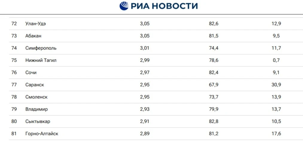 Саранск – на 77 месте в новом рейтинге российских городов по уровню зарплат.