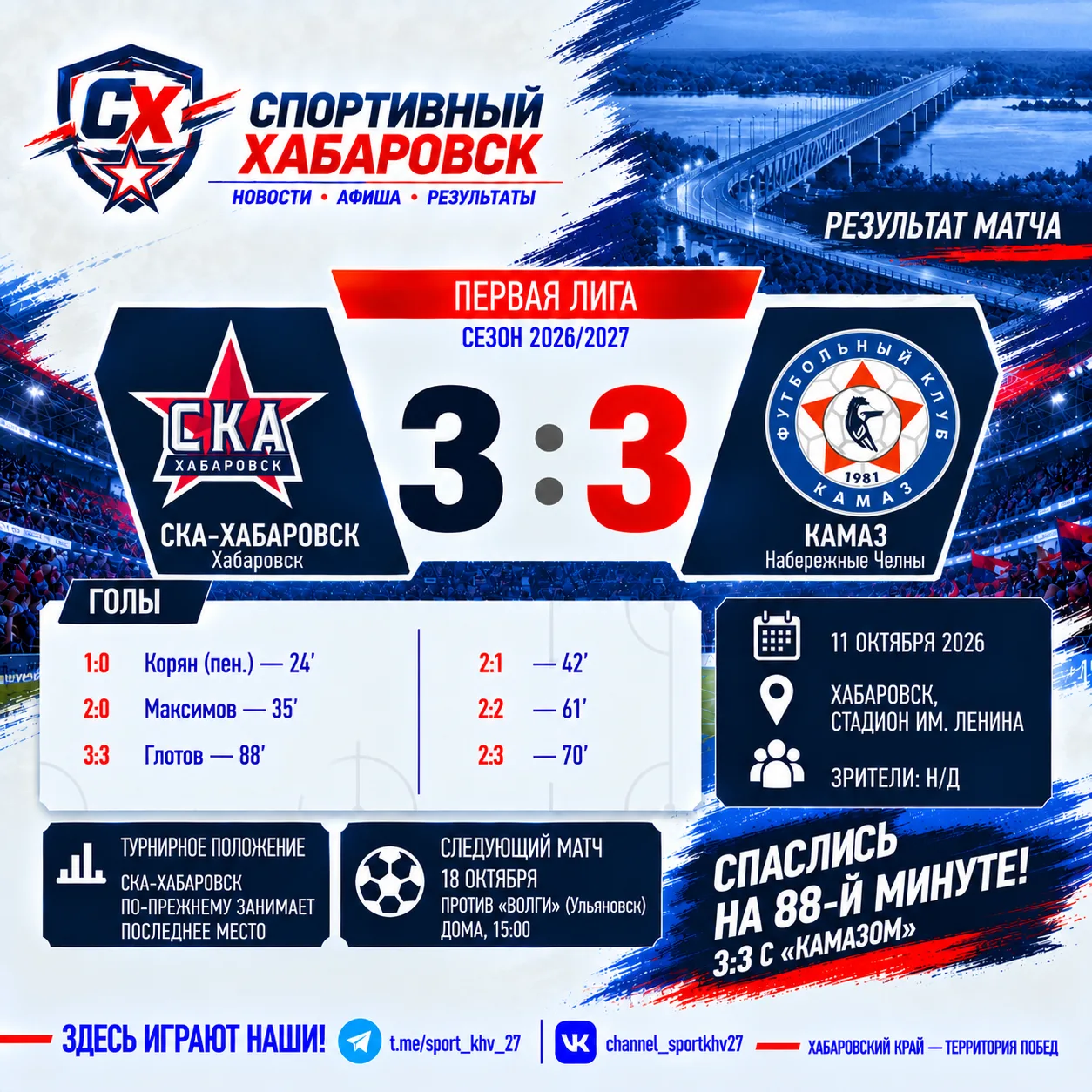 ⚽ Вели 2:0, проигрывали 2:3 и спаслись на 88-й: «СКА-Хабаровск» сыграл вничью с «КАМАЗом»