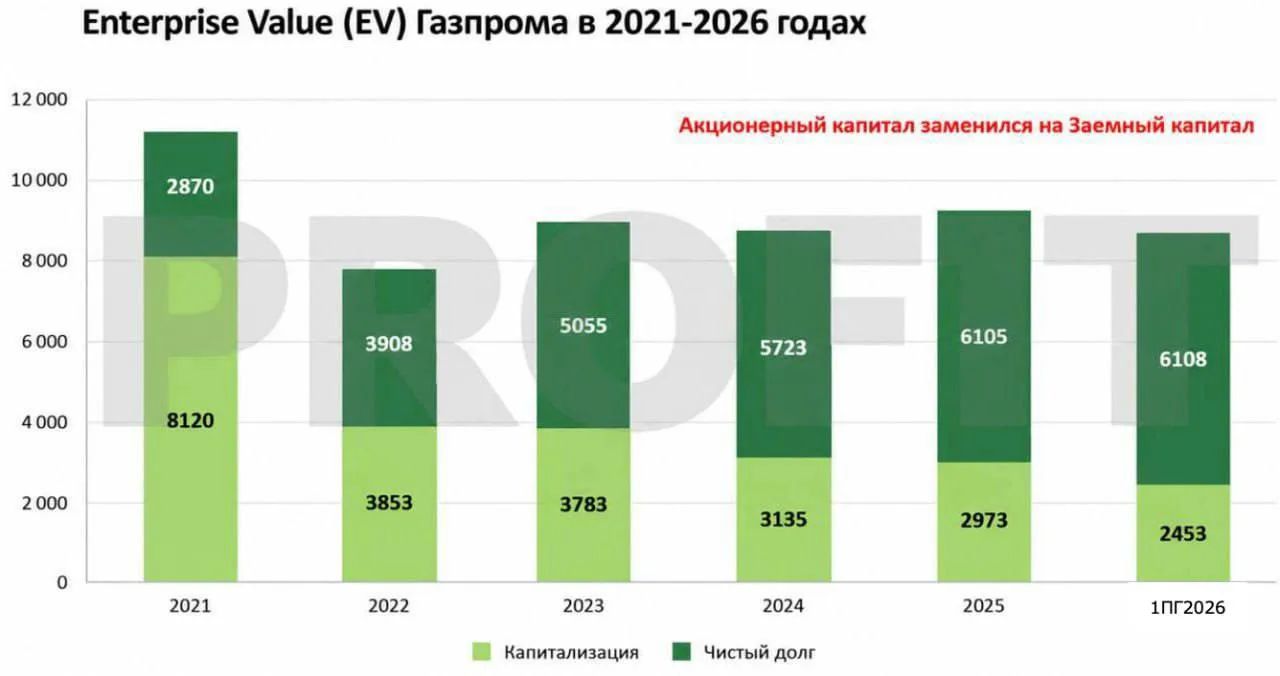 $GAZP (ГАЗПРОМ). КАК ТЕРЯЛАСЬ АКЦИОНЕРНАЯ СТОИМОСТЬ.