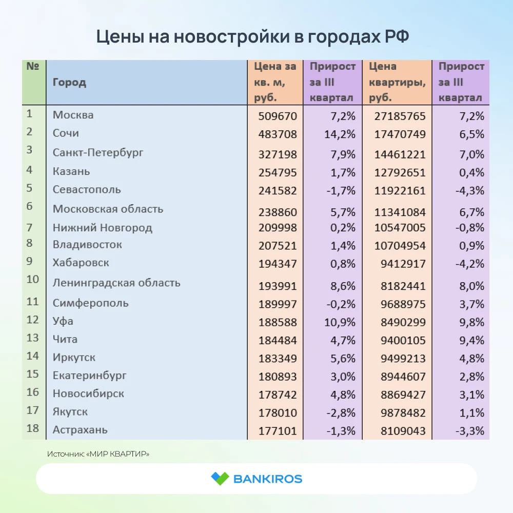 🤨Ставки по ипотеке не падают, а квартиры дорожают