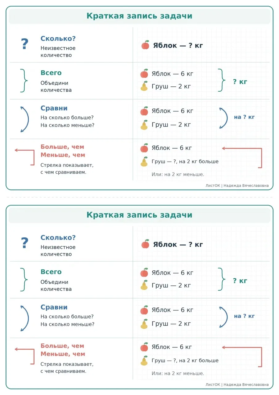 🍃 Памятка «Краткая запись задачи»