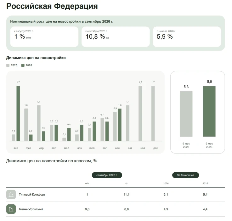 По данным индекса цен ДОМ РФ на сентябрь 2026 года, первичное жилье в России подорожало: