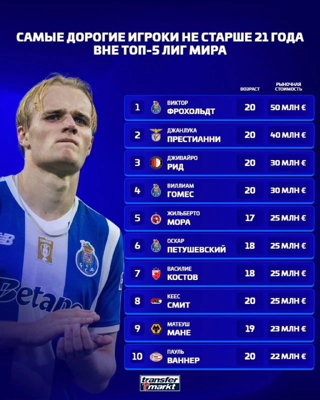 💸 Самые дорогие игроки не старше 21 года, выступающие вне топ-5 лиг мира 💶