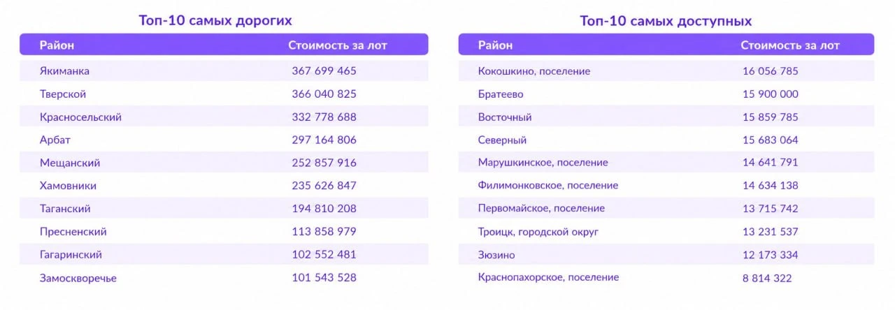 Двушки в Москве различаются в цене в 42 раза: от 8,8 млн до 367,7 млн ₽