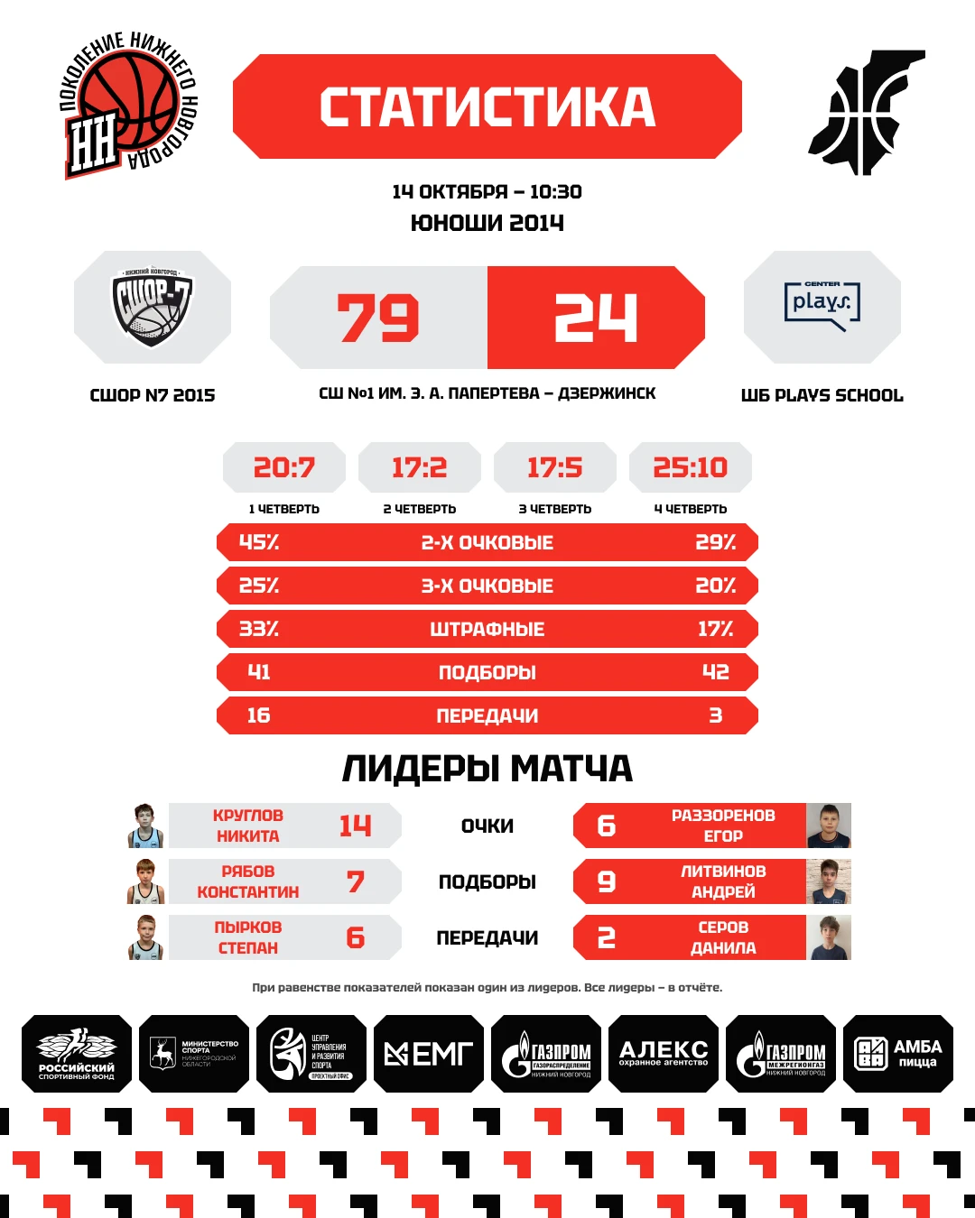 🔥 Два очка за четверть — так СШОР №7 создала отрыв!