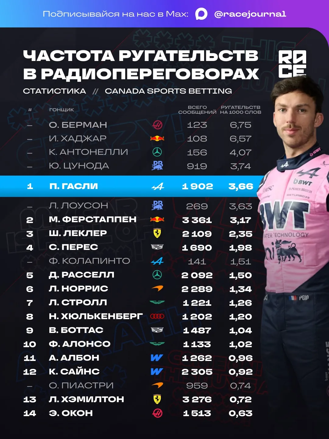 📊 Пьер Гасли возглавил рейтинг самых ругающихся по радио пилотов Формулы-1.