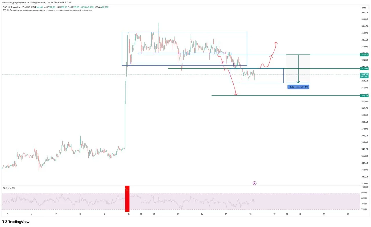 📉 Обновление по #ROSN: сценарий в отработке