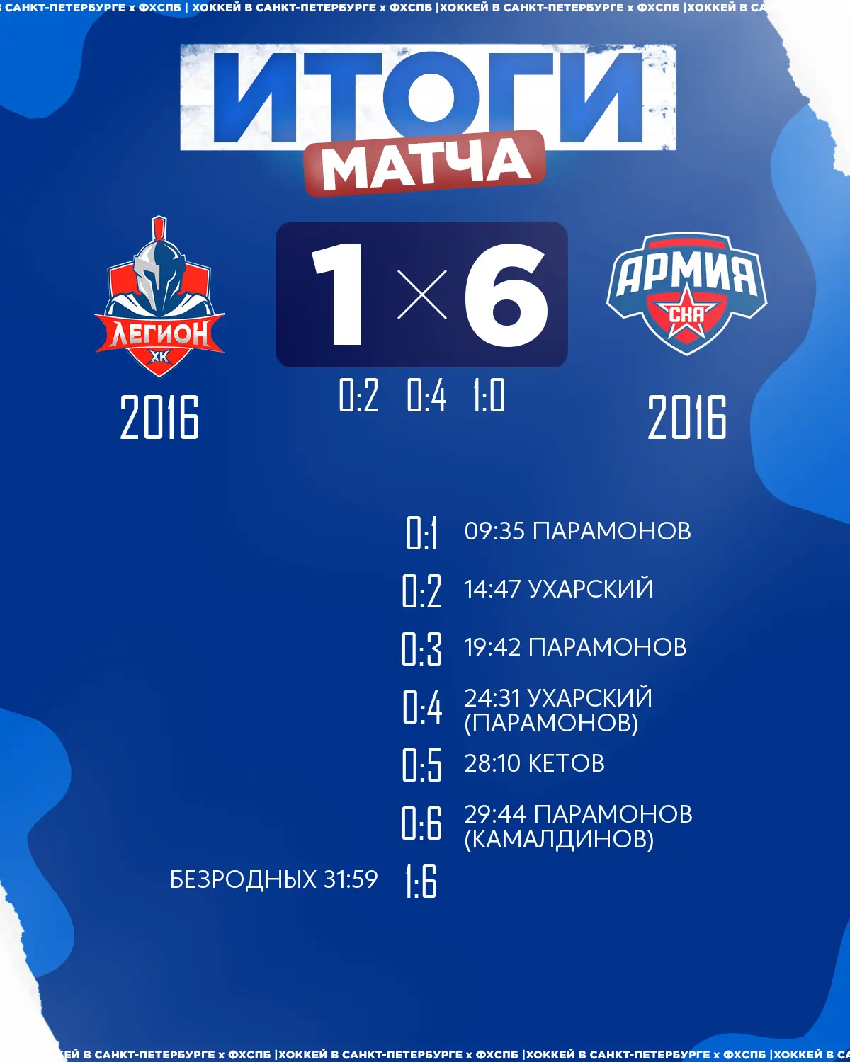 🏒ХК «Армия СКА» 2016 одержал победу над 🏒ХК «Легион» 2016 со счётом 6:1!