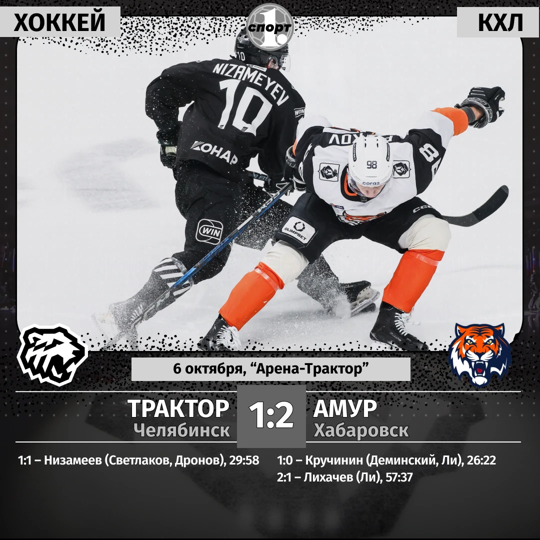 🏒 «Трактор» при тотальном преимуществе с минимальным счетом проиграл «Амуру»