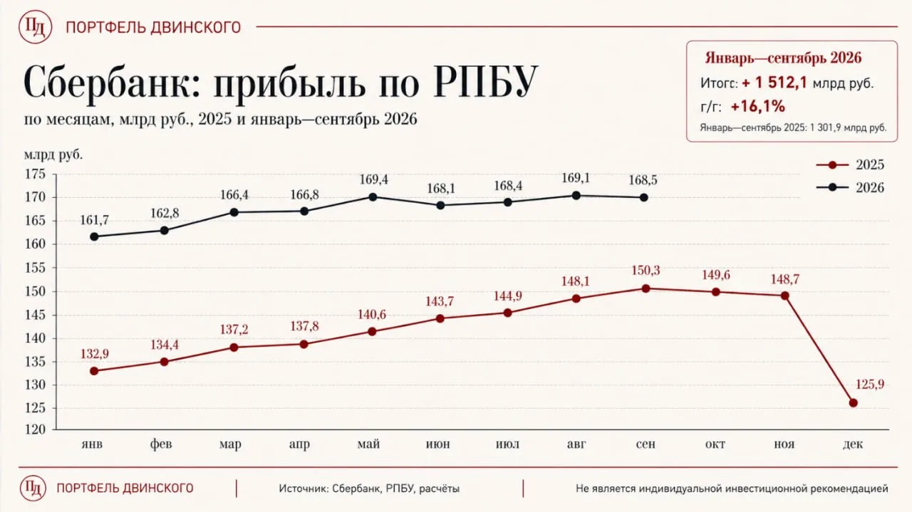 Сбербанк буксует