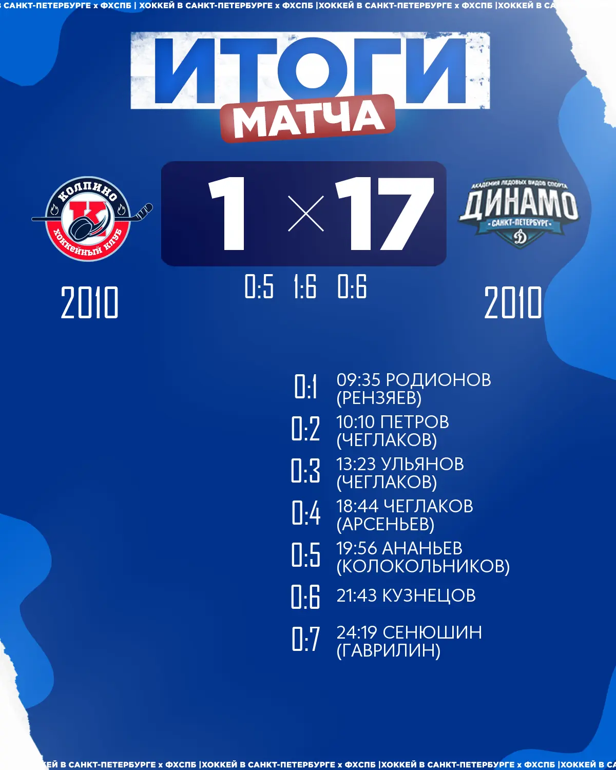 🏒ХК «Динамо» 2010 одержал победу над 🏒ХК «Колпино» 2010 со счётом 17:1!