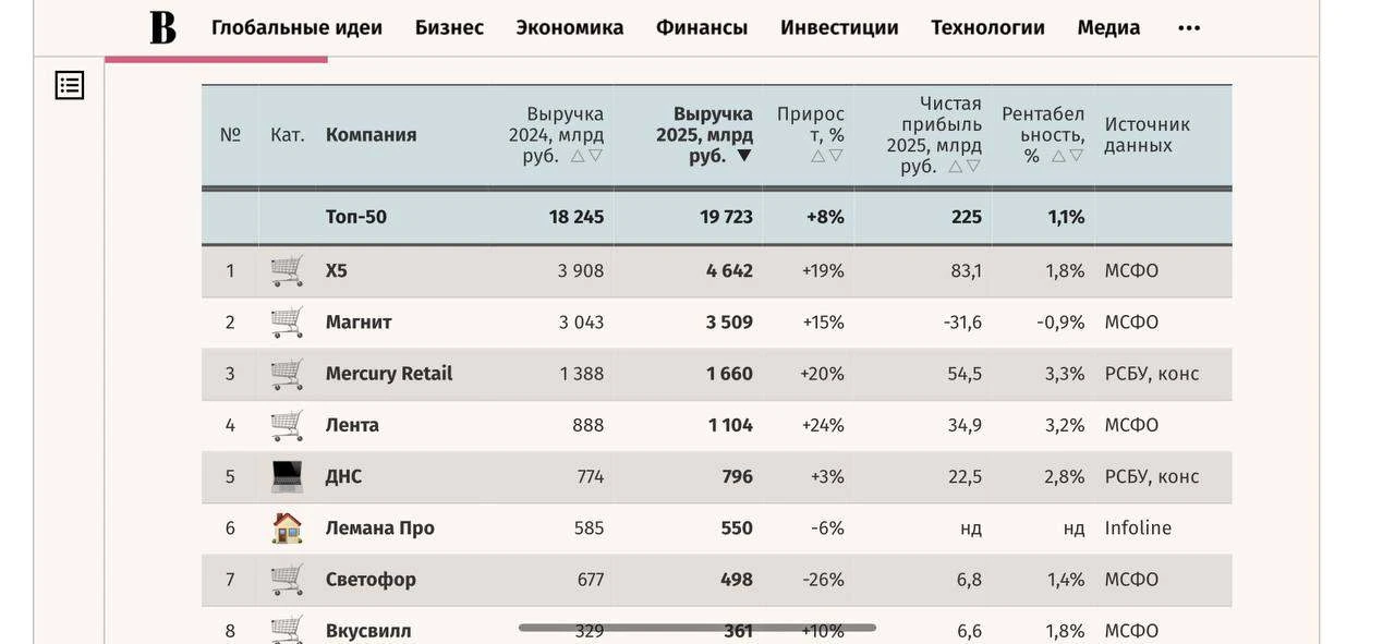 MFG, Kari, Sunlight и Mercury оказались в Топ-50 крупнейших ритейл-компаний по выручке