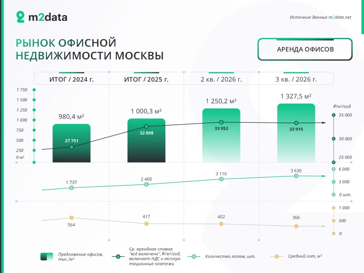 Офисов всё больше. Собственники продолжают изображать дефицит