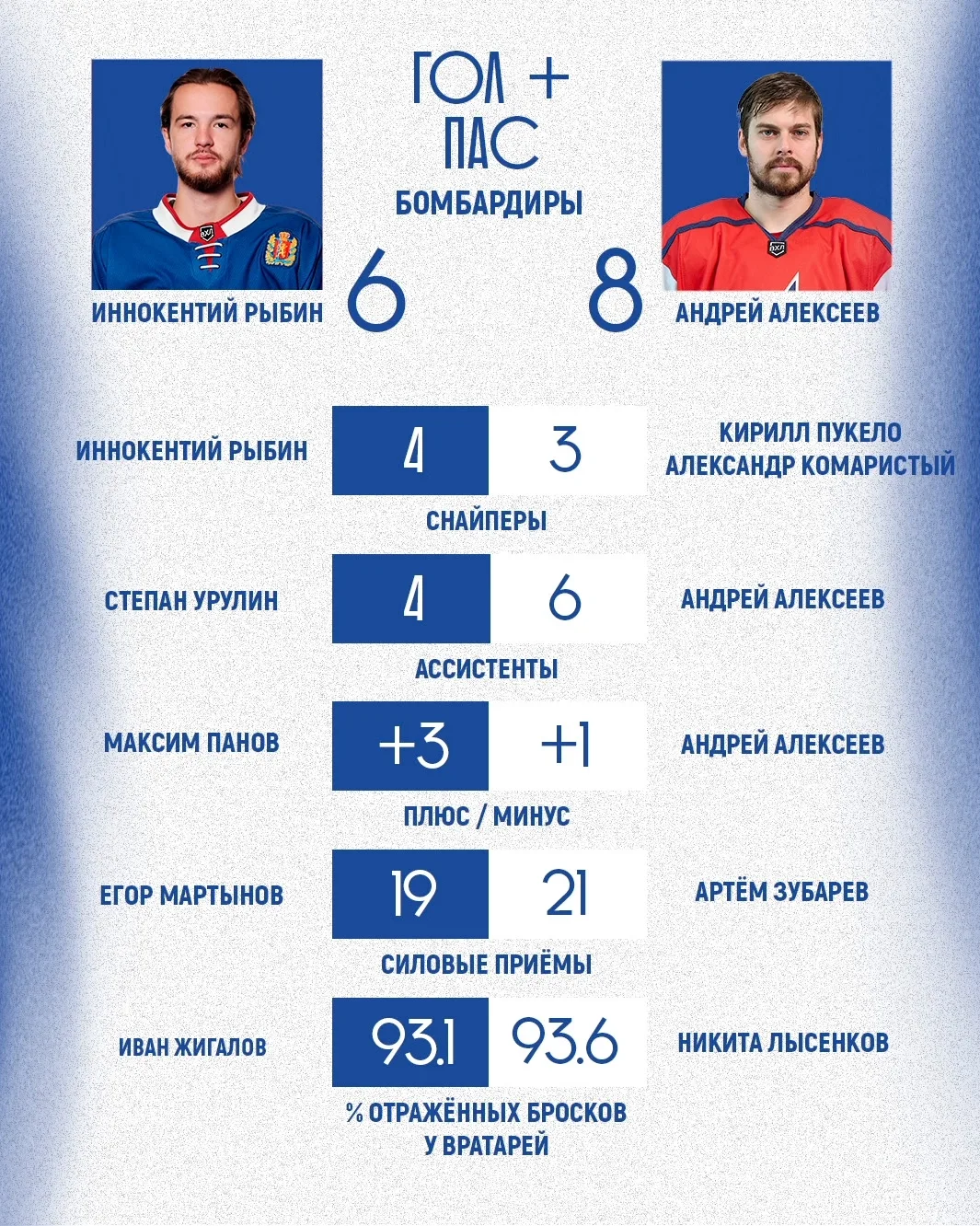 Лидеры команд и история встреч перед матчем «Сокол» - «Ижсталь» 📊