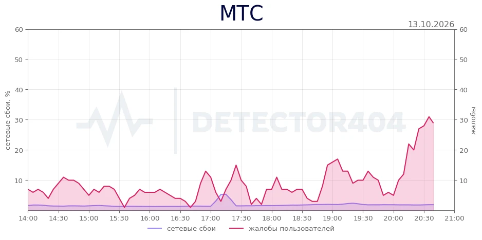 МТС - всплеск жалоб