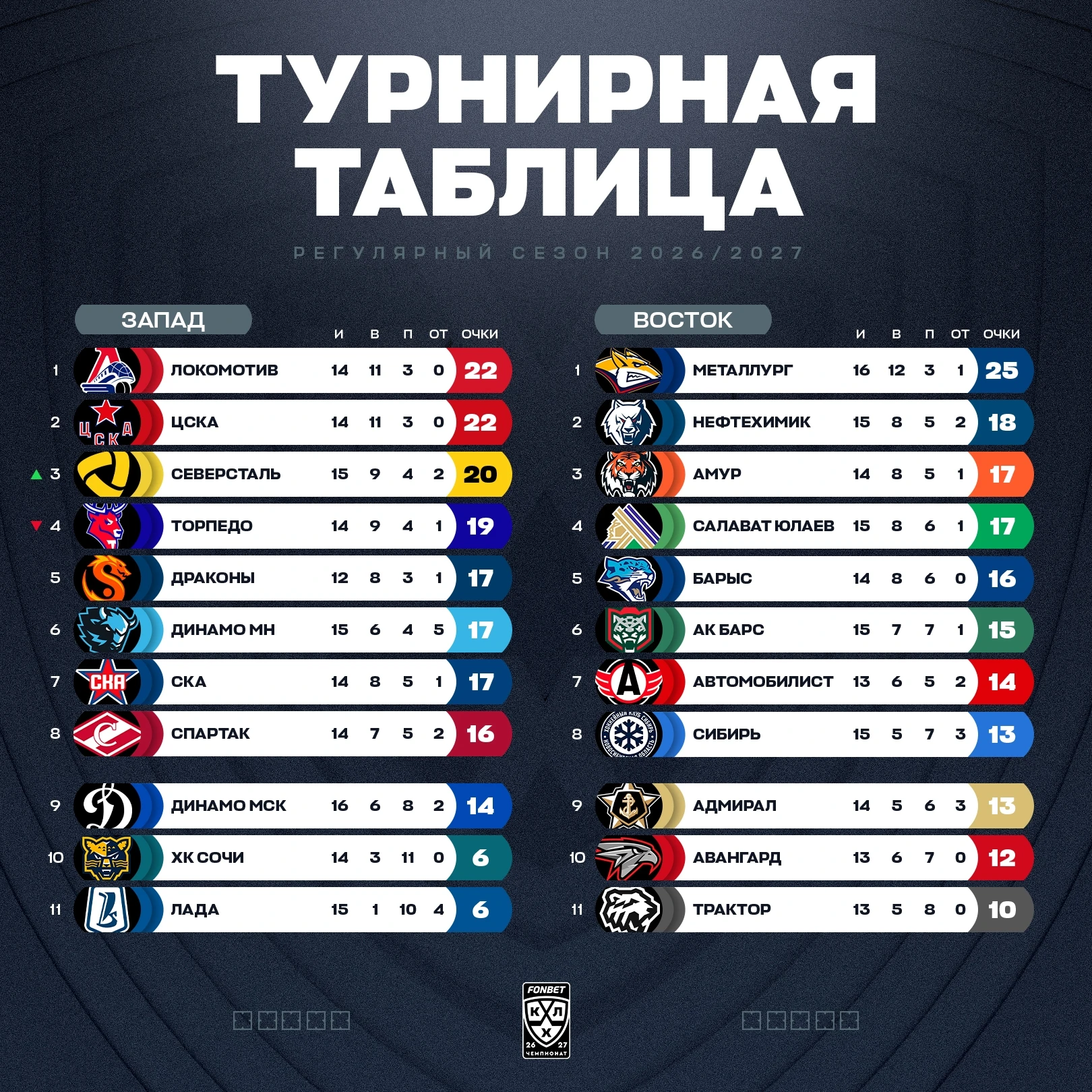 📊 Турнирная таблица КХЛ на 13.10.2026 | Сезон 2026/2027