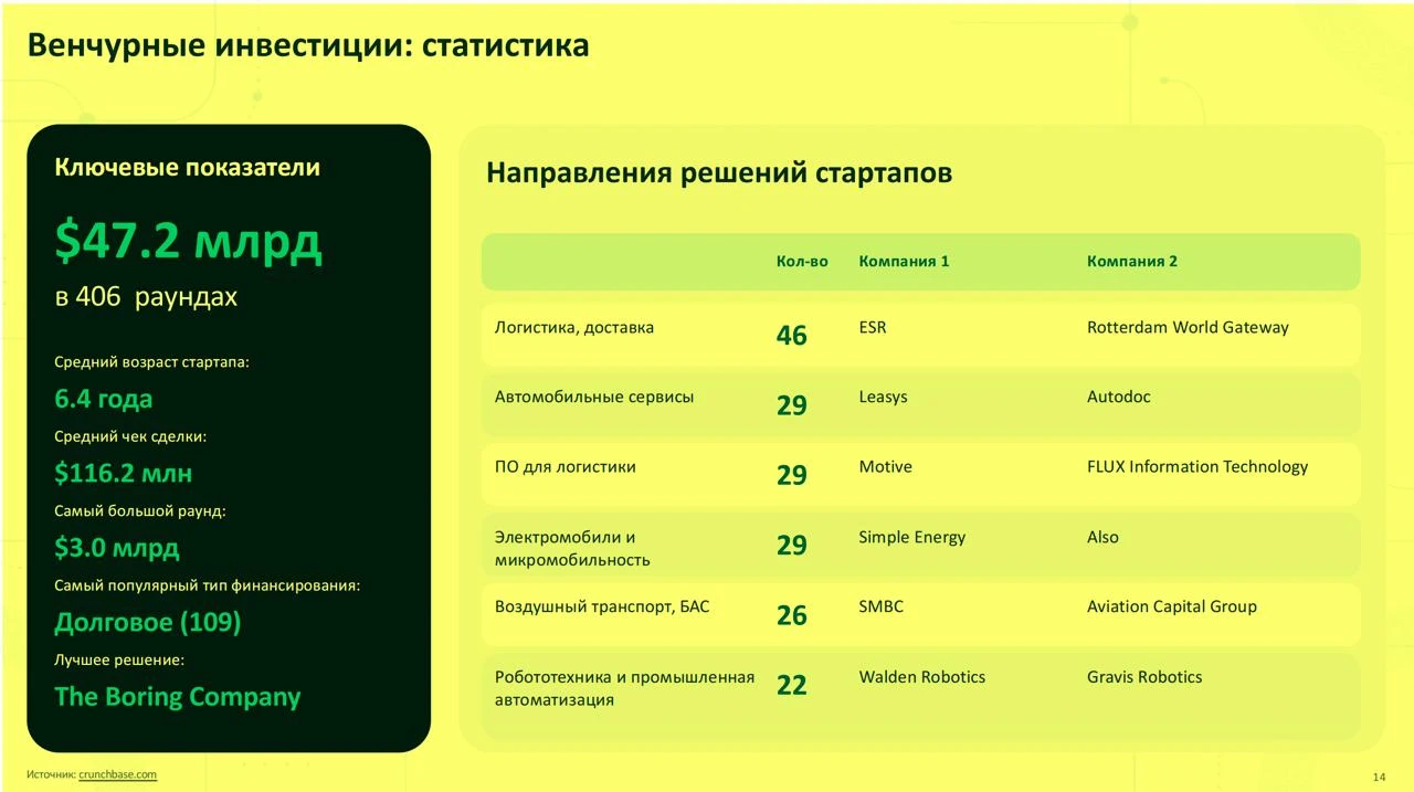 Финансирование транспортных стартапов выросло в 2,4 раза: главные инновации II и III кв...