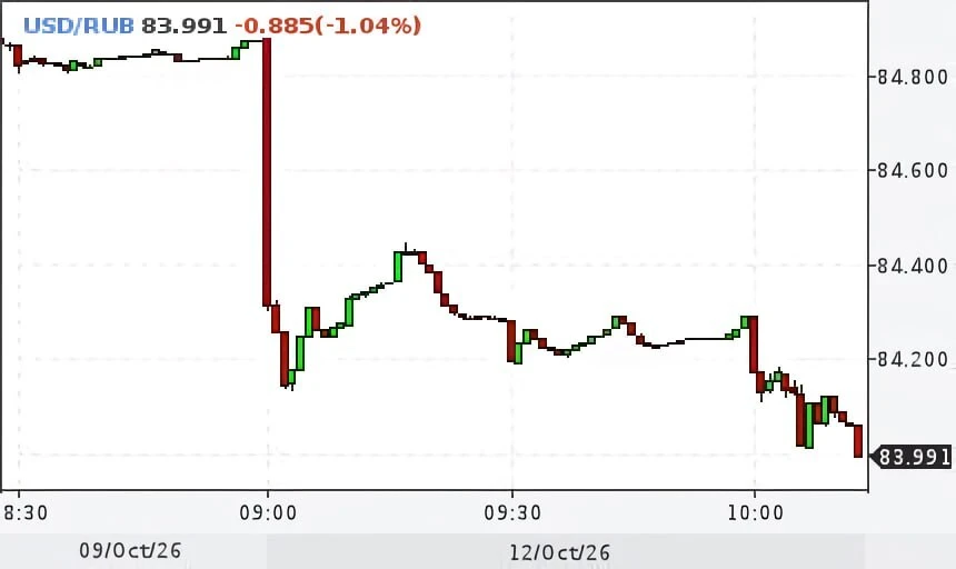 ⚡️Доллар упал, рухнул, низвергся до 83 рублей