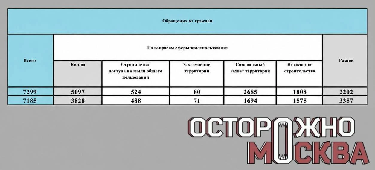 В Москве на 60% выросло число жалоб на самозахват территорий