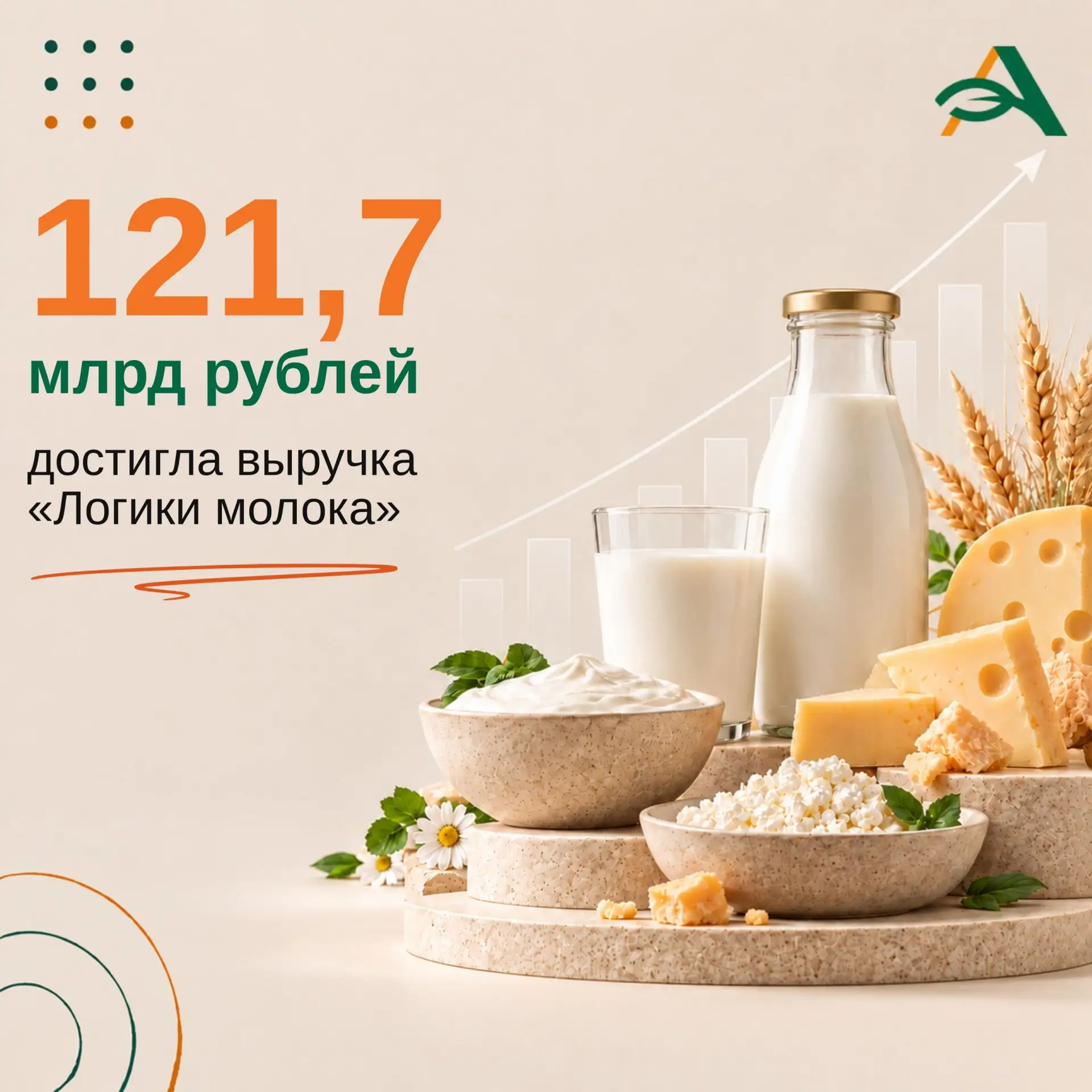 📈 «Логика молока» нарастила выручку на 5,3% год к году