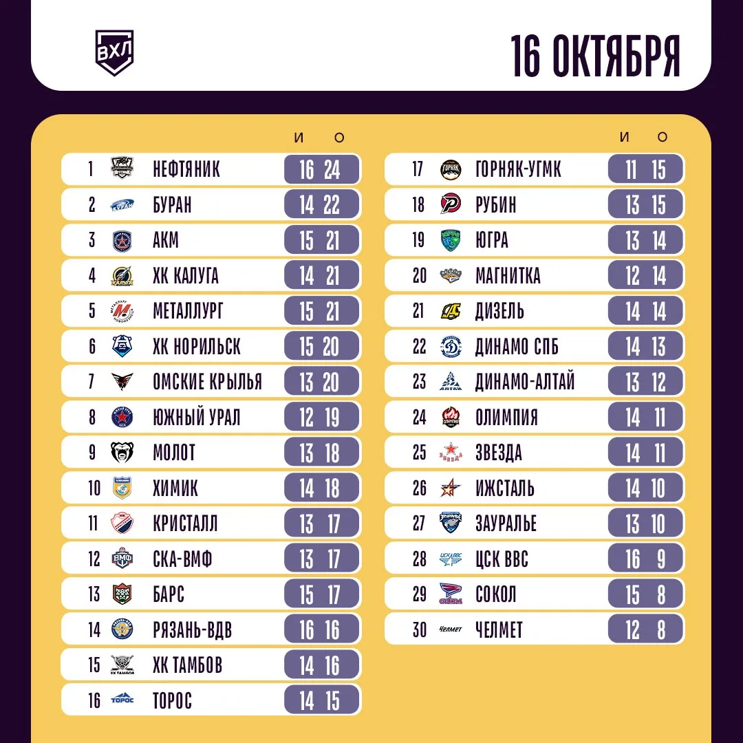 📌Турнирное положение команд