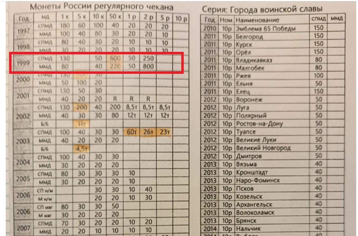 Монеты России 1999 года