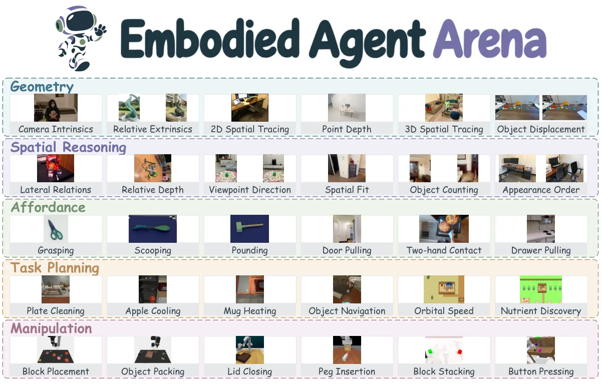 Embodied Agent Arena — свежий бенчмарк: семь VLM-агентов гоняют через 1000 бытовых зада...