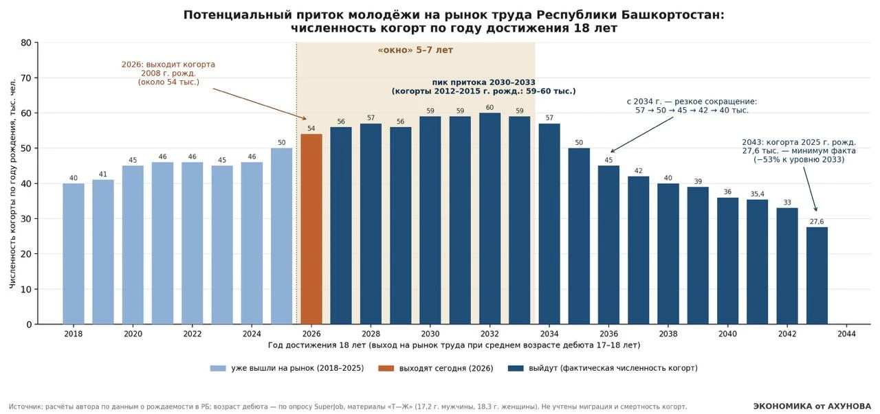 Демографический вызов рынку труда региона: несколько лет на ответ