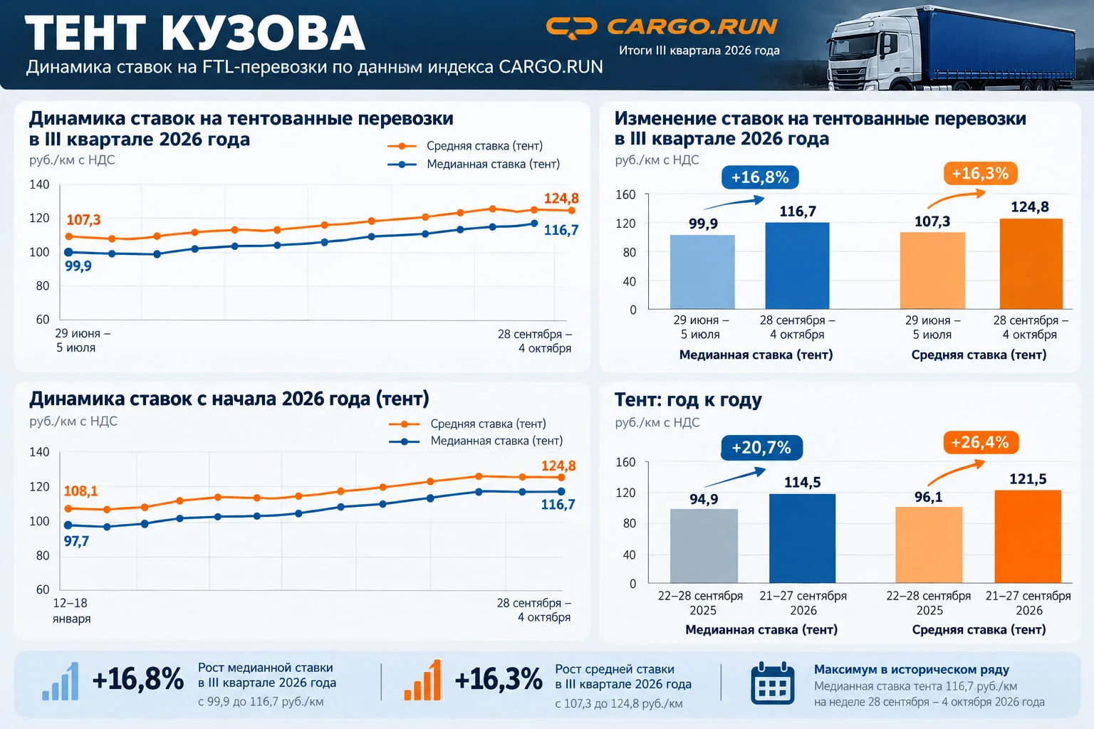 CARGO.RUN предоставили отчет за 9 месяцев 2026 года