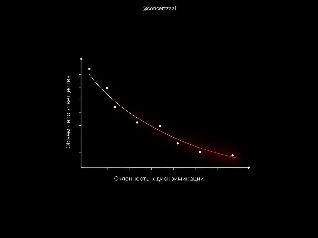 🧠Сторонники дискриминации и люди с обострённым ЧСВ оказались с недостачей серого вещес...