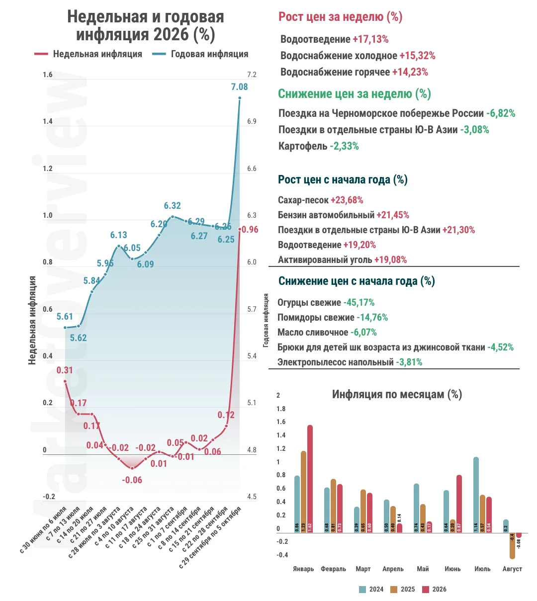 За неделю с 29 сентября по 5 октября  инфляция в РФ составила 0,96% (после инфляции 0,1...