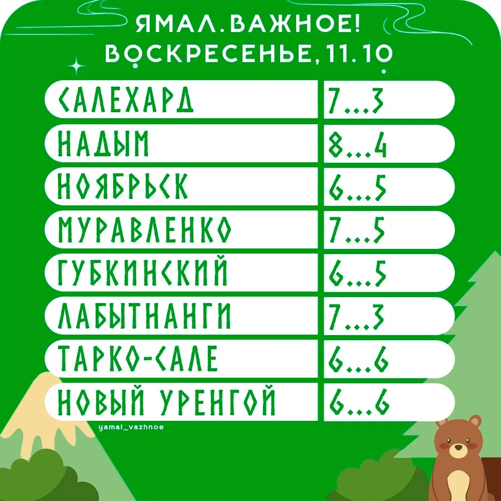 🌡 Какая завтра погода ожидает жителей Ямала