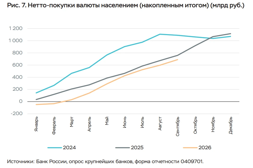Чистые покупки валюты физлицами в России выросли в сентябре на 22,8% к августу