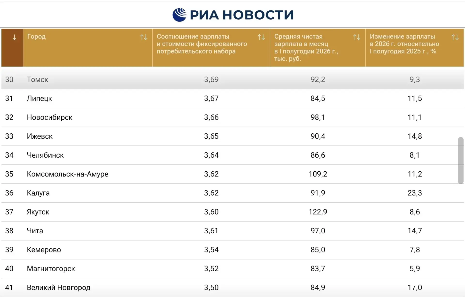 📈 Томск занял 30-е место в рейтинге российских городов по уровню зарплат